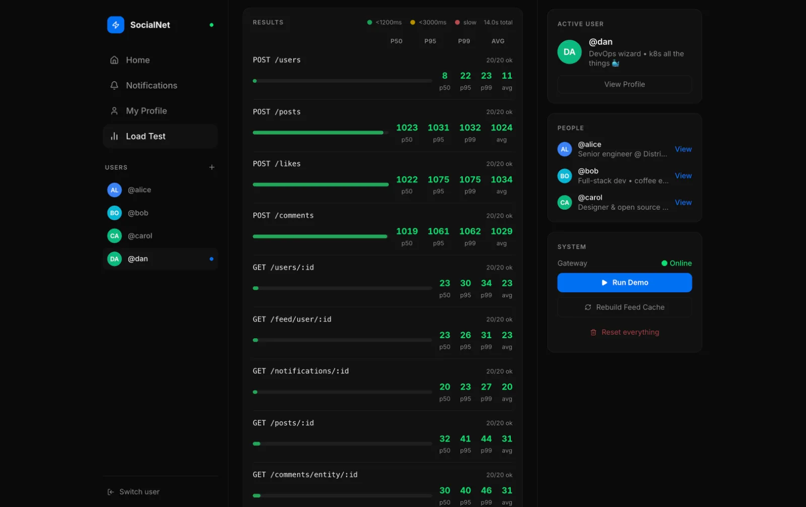 Vahan Sahakyan's Distributed Social Network Project